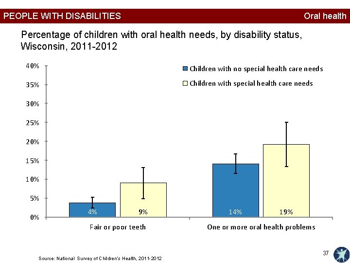 PEOPLE WITH DISABILITIES Oral health Percentage of children with oral health needs, by disability