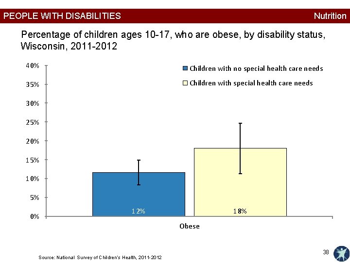 PEOPLE WITH DISABILITIES Nutrition Percentage of children ages 10 -17, who are obese, by