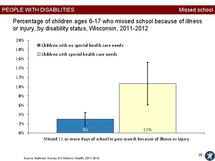 PEOPLE WITH DISABILITIES Missed school Percentage of children ages 6 -17 who missed school