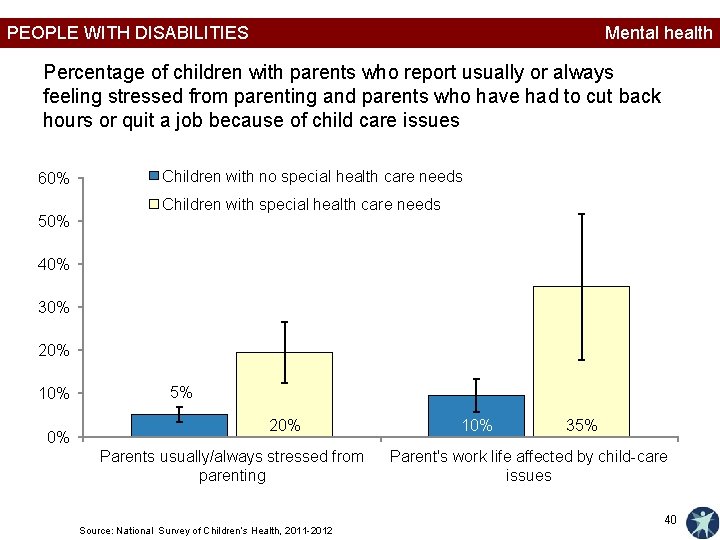PEOPLE WITH DISABILITIES Mental health Percentage of children with parents who report usually or