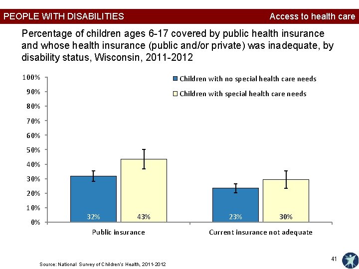 PEOPLE WITH DISABILITIES Access to health care Percentage of children ages 6 -17 covered