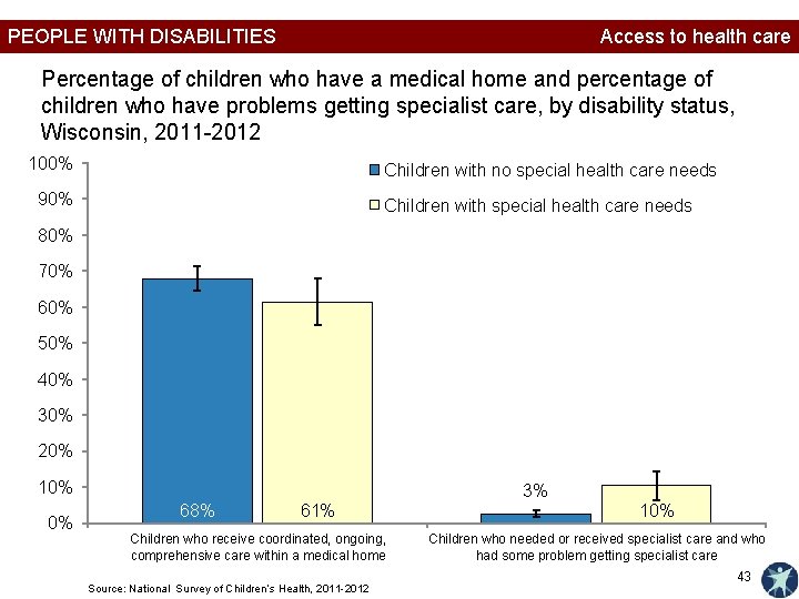 PEOPLE WITH DISABILITIES Access to health care Percentage of children who have a medical