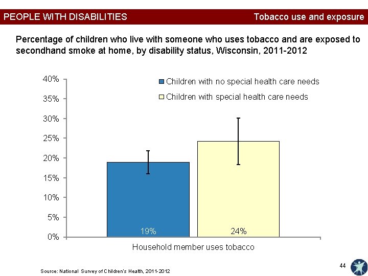 PEOPLE WITH DISABILITIES Tobacco use and exposure Percentage of children who live with someone