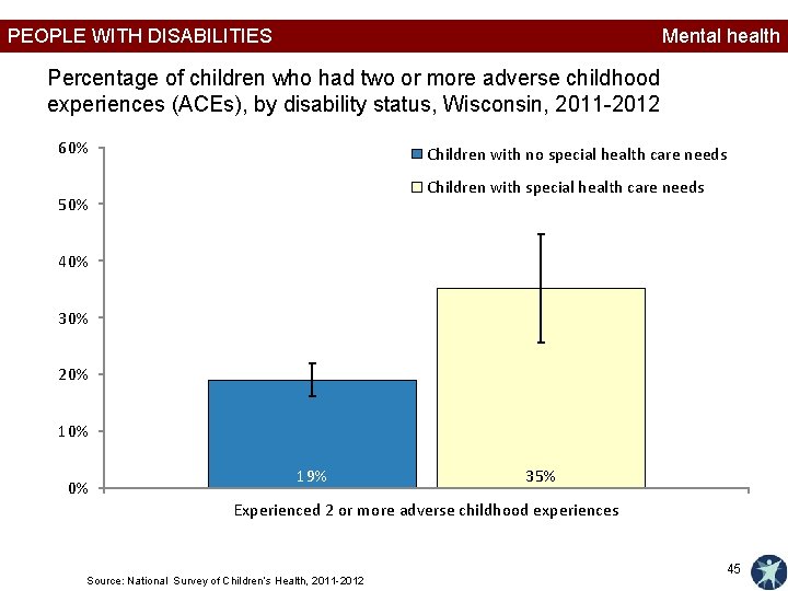 PEOPLE WITH DISABILITIES Mental health Percentage of children who had two or more adverse