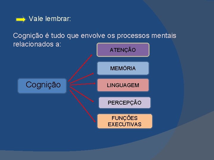  Vale lembrar: Cognição é tudo que envolve os processos mentais relacionados a: ATENÇÃO