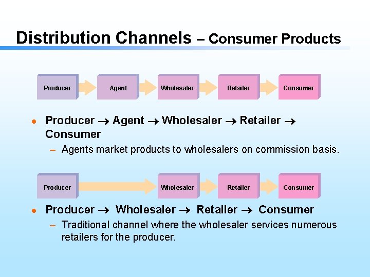 Distribution Channels – Consumer Products Producer l Agent Wholesaler Retailer Consumer Producer Agent Wholesaler