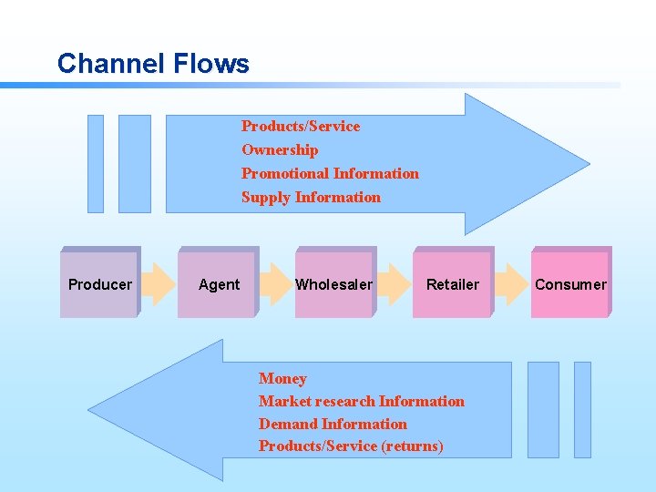 Channel Flows Products/Service Ownership Promotional Information Supply Information Producer Agent Wholesaler Retailer Money Market