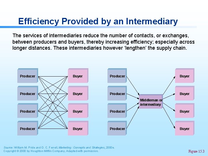 Efficiency Provided by an Intermediary The services of intermediaries reduce the number of contacts,