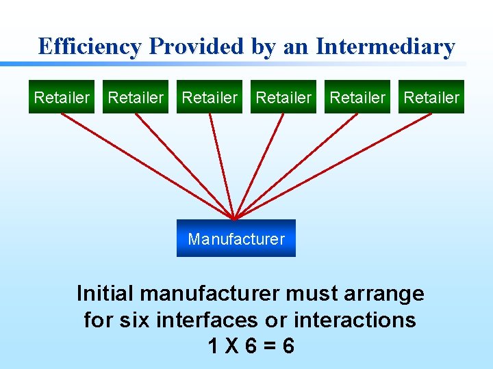 Efficiency Provided by an Intermediary Retailer Retailer Manufacturer Initial manufacturer must arrange for six
