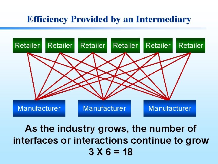Efficiency Provided by an Intermediary Retailer Manufacturer Retailer Manufacturer As the industry grows, the
