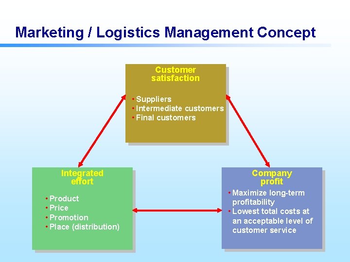 Marketing / Logistics Management Concept Customer satisfaction • Suppliers • Intermediate customers • Final