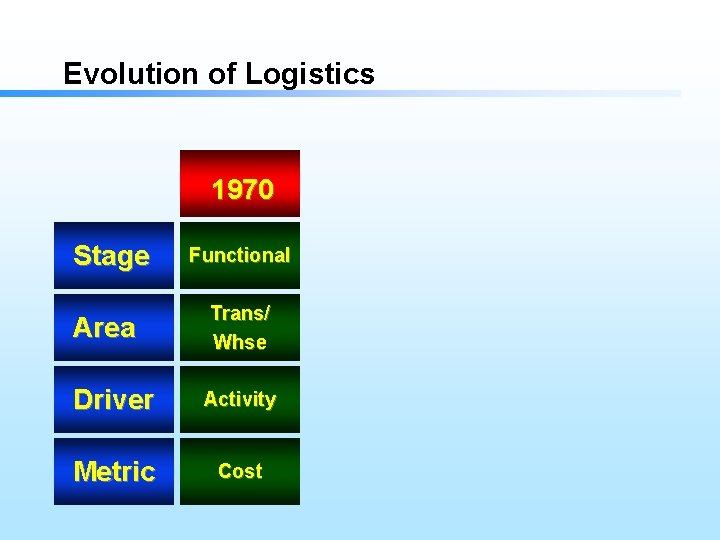 Evolution of Logistics 1970 Stage Area Functional Trans/ Whse Driver Activity Metric Cost 