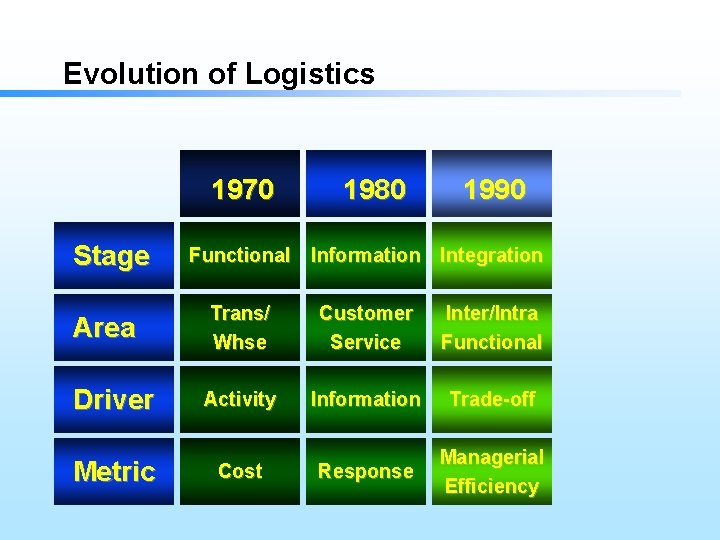 Evolution of Logistics 1970 Stage 1980 1990 Functional Information Integration Trans/ Whse Customer Service