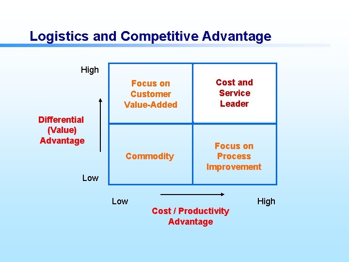 Logistics and Competitive Advantage High Focus on Customer Value-Added Cost and Service Leader Commodity