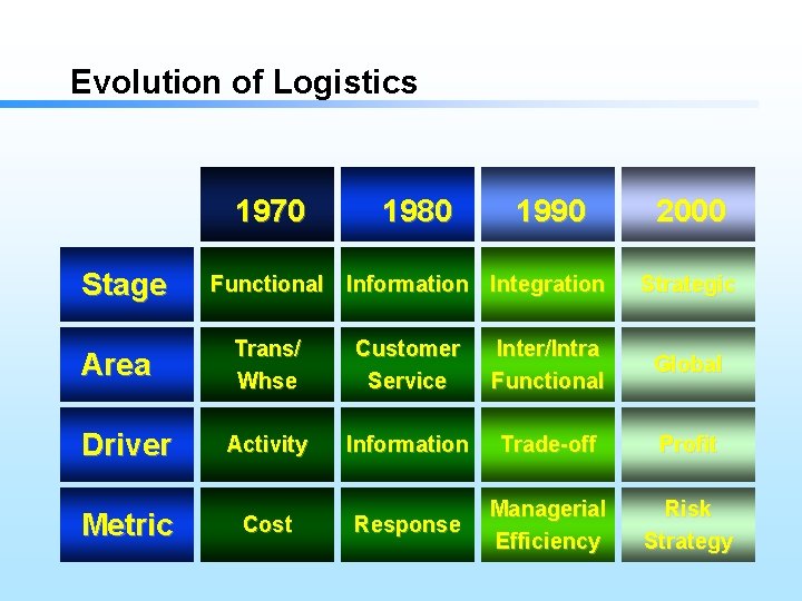 Evolution of Logistics 1970 Stage 1980 1990 Functional Information Integration 2000 Strategic Trans/ Whse