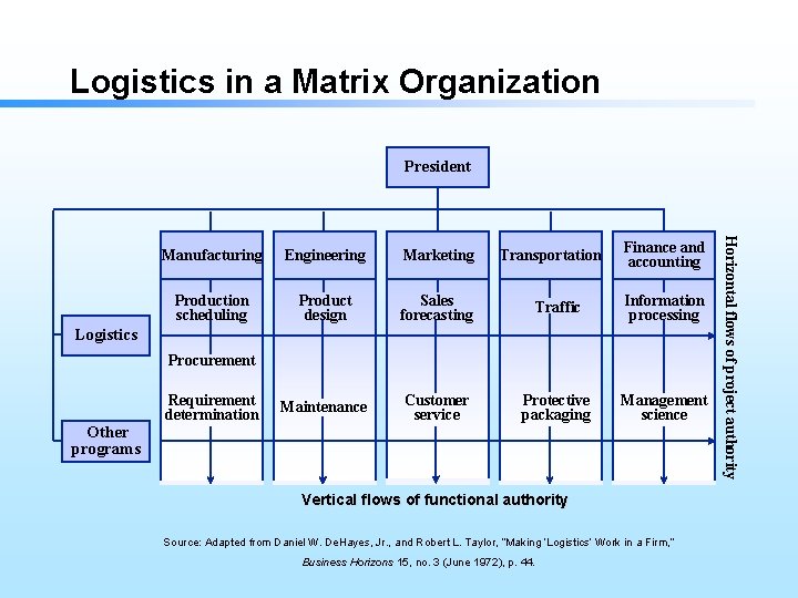 Logistics in a Matrix Organization President Engineering Marketing Production scheduling Product design Sales forecasting