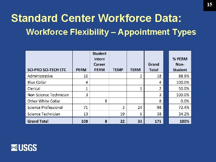 15 Standard Center Workforce Data: Workforce Flexibility – Appointment Types 