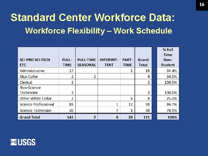 16 Standard Center Workforce Data: Workforce Flexibility – Work Schedule 