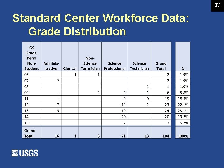 17 Standard Center Workforce Data: Grade Distribution 