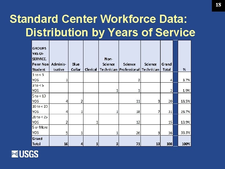 18 Standard Center Workforce Data: Distribution by Years of Service 