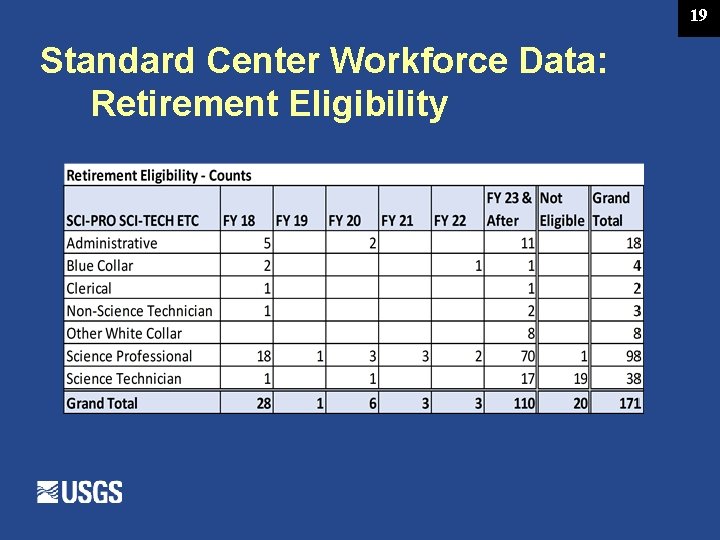 19 Standard Center Workforce Data: Retirement Eligibility 