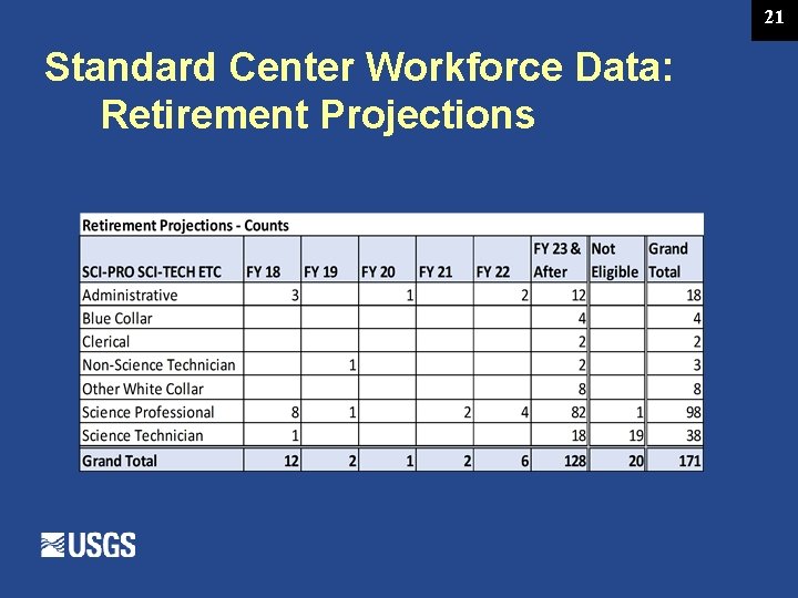 21 Standard Center Workforce Data: Retirement Projections 