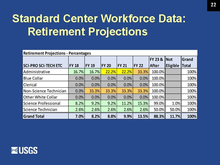 22 Standard Center Workforce Data: Retirement Projections 