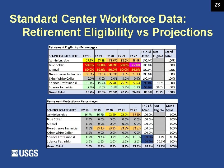 23 Standard Center Workforce Data: Retirement Eligibility vs Projections 