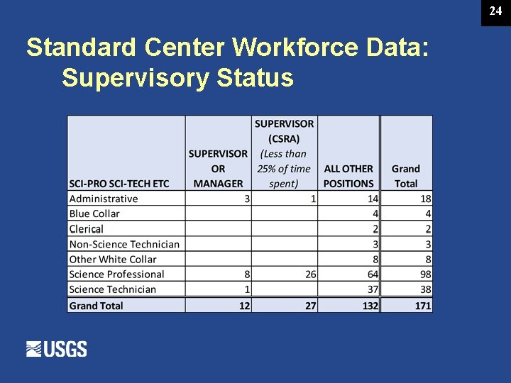 24 Standard Center Workforce Data: Supervisory Status 