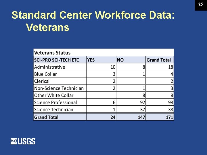 25 Standard Center Workforce Data: Veterans 