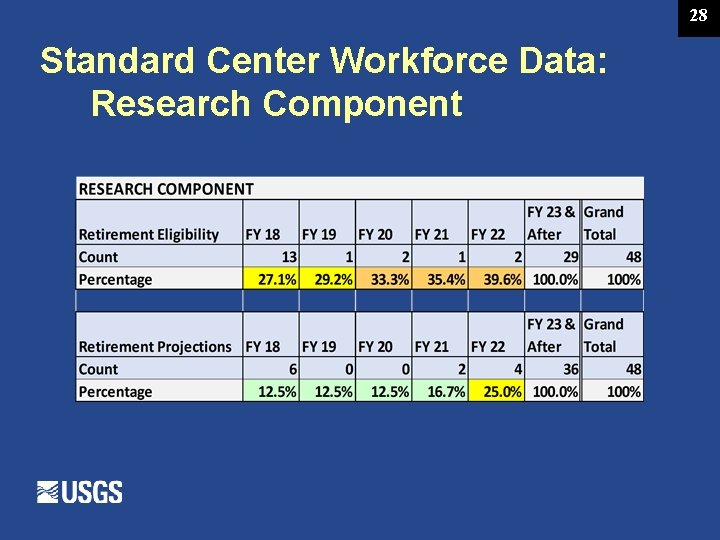 28 Standard Center Workforce Data: Research Component 