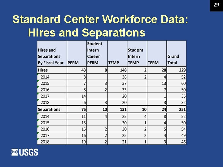 29 Standard Center Workforce Data: Hires and Separations 