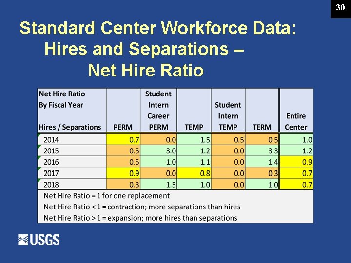 30 Standard Center Workforce Data: Hires and Separations – Net Hire Ratio 