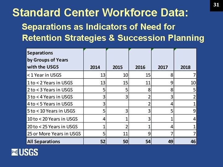 Standard Center Workforce Data: Separations as Indicators of Need for Retention Strategies & Succession