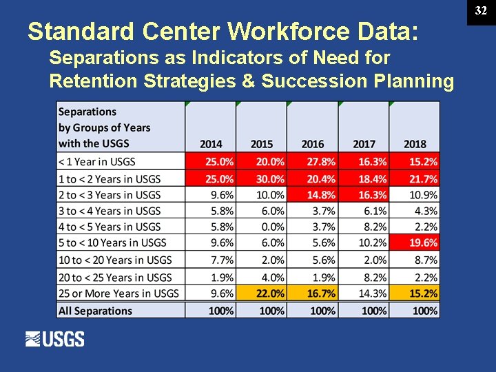 32 Standard Center Workforce Data: Separations as Indicators of Need for Retention Strategies &