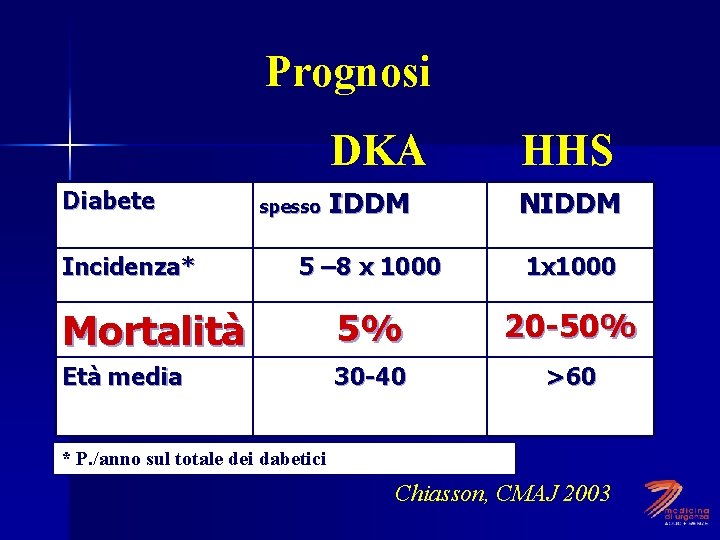 Prognosi DKA HHS IDDM NIDDM 5 – 8 x 1000 1 x 1000 Mortalità