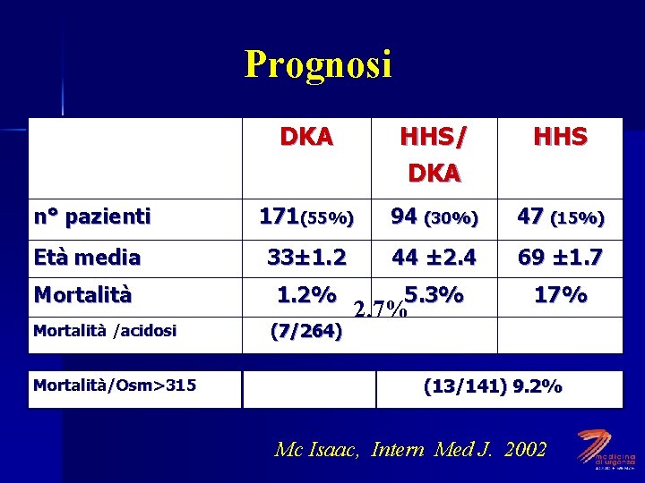 Prognosi DKA HHS/ DKA HHS n° pazienti 171(55%) 94 (30%) 47 (15%) Età media