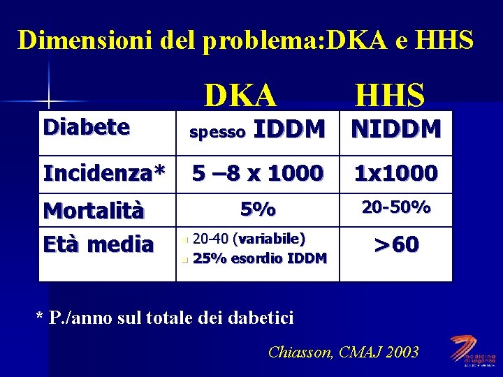 Dimensioni del problema: DKA e HHS DKA HHS IDDM NIDDM Diabete spesso Incidenza* 5