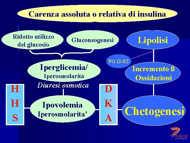 Carenza assoluta o relativa di insulina Ridotto utilizzo del glucosio Iperglicemia/ PG I 2