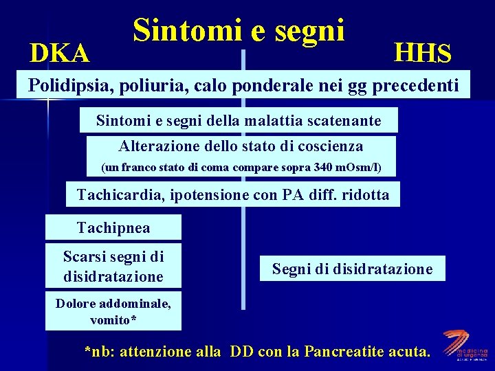 DKA Sintomi e segni HHS Polidipsia, poliuria, calo ponderale nei gg precedenti Sintomi e