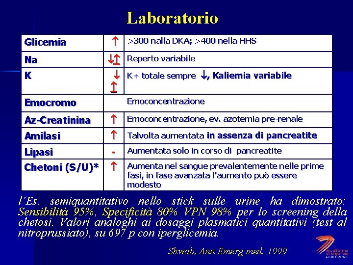 Laboratorio Glicemia Na K >300 nalla DKA; >400 nella HHS Reperto variabile K+ totale