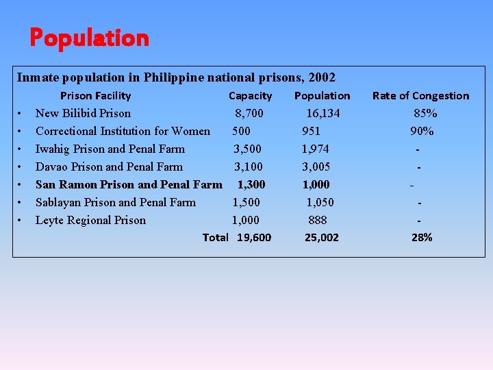 Population Inmate population in Philippine national prisons, 2002 • • Prison Facility Capacity Population