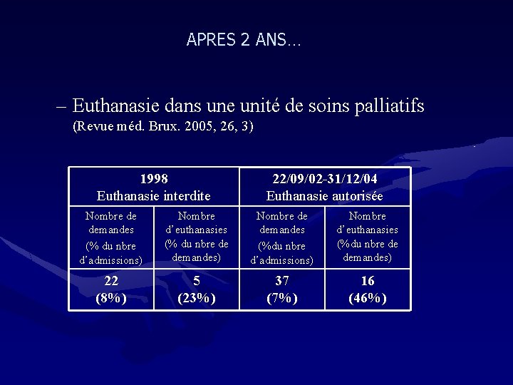 APRES 2 ANS… – Euthanasie dans une unité de soins palliatifs (Revue méd. Brux.