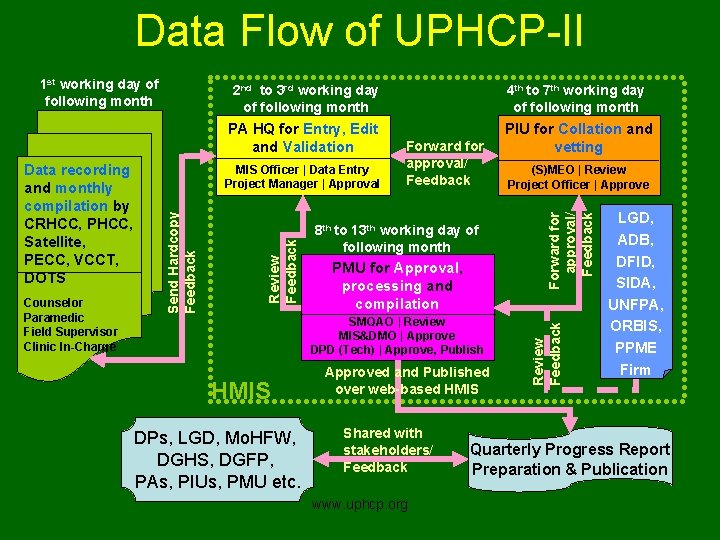 Data Flow of UPHCP-II PA HQ for Entry, Edit and Validation PIU for Collation