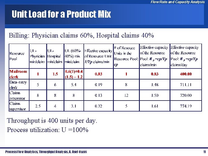 Flow Rate and Capacity Analysis Unit Load for a Product Mix Billing: Physician claims