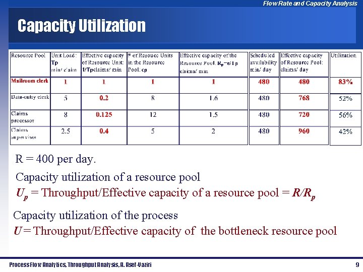 Flow Rate and Capacity Analysis Capacity Utilization R = 400 per day. Capacity utilization