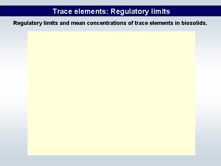 Trace elements: Regulatory limits and mean concentrations of trace elements in biosolids. 