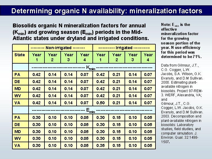 Determining organic N availability: mineralization factors Biosolids organic N mineralization factors for annual (Kmin)