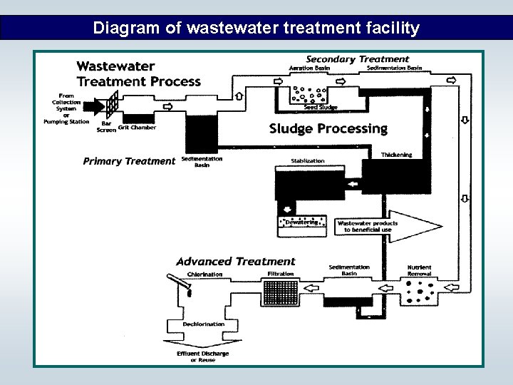 Diagram of wastewater treatment facility 
