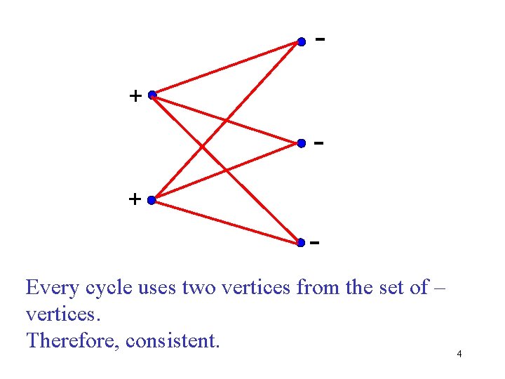 + + Every cycle uses two vertices from the set of – vertices. Therefore, + + Every cycle uses two vertices from the set of – vertices. Therefore,